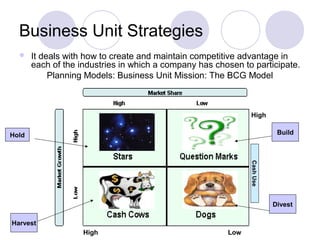 21
Business Unit Strategies
 It deals with how to create and maintain competitive advantage in
each of the industries in which a company has chosen to participate.
Planning Models: Business Unit Mission: The BCG Model
“Star”
Hold
“Question mark”
Build
“Cash cow”
Harvest
“Dog”
Divest
High
High High
High
Low
Low
Low
Low
Cash
Use
Market
Growth
rate
Cash source
Relative market share
Hold
Harvest
Build
Divest
CashUse
High
LowHigh
 