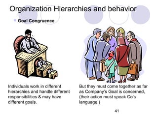 41
Organization Hierarchies and behavior
Individuals work in different
hierarchies and handle different
responsibilities & may have
different goals.
But they must come together as far
as Company’s Goal is concerned,
(their action must speak Co’s
language.)
Goal Congruence
 