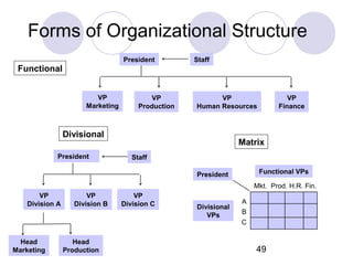 49
Forms of Organizational Structure
VP
Production
VP
Marketing
VP
Human Resources
VP
Finance
Staff
Functional
Staff
VP
Division B
VP
Division A
VP
Division C
President
Divisional
Functional VPs
Divisional
VPs
Matrix
A
B
C
Mkt. Prod. H.R. Fin.
President
President
Head
Marketing
Head
Production
 