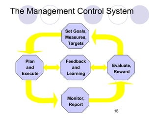18
The Management Control System
Set Goals,
Measures,
Targets
Feedback
and
Learning
Monitor,
Report
Plan
and
Execute
Evalu...