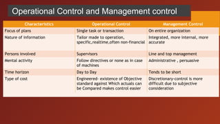 Operational Control and Management control
Perspective of MCSCharacteristics Operational Control Management Control
Focus of plans Single task or transaction On entire organization
Nature of information Tailor made to operation,
specific,realtime,often non-financial
Integrated, more internal, more
accurate
Persons involved Supervisors Line and top management
Mental activity Follow directives or none as in case
of machines
Administrative , persuasive
Time horizon Day to Day Tends to be short
Type of cost Engineered- existence of Objective
standard against Which actuals can
be Compared makes control easier
Discretionary-control is more
difficult due to subjective
consideration
 