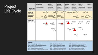 Project
Life Cycle
10
 
