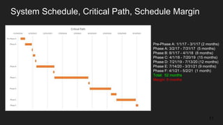 System Schedule, Critical Path, Schedule Margin
Pre-Phase A: 1/1/17 - 3/1/17 (2 months)
Phase A: 3/2/17 - 7/31/17 (5 months)
Phase B: 8/1/17 - 4/1/18 (8 months)
Phase C: 4/1/18 - 7/20/19 (15 months)
Phase D: 7/21/19 - 7/13/20 (12 months)
Phase E: 7/14/20 - 3/31/21 (9 months)
Phase F: 4/1/21 - 5/2/21 (1 month)
Total: 52 months
Margin: 8 months
11
 