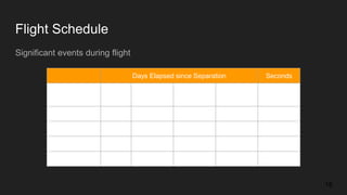 Flight Schedule
Significant events during flight
Days Elapsed since Separation Seconds
Separation
Date
ΔVi ΔVc + ΔVo Impact Flyby
Observe
Time
21-Jul 2020 4 208.22667 210.80 210.85 248.72
22-Jul 2020 4 207.22667 209.81 209.86 260.54
23-Jul 2020 4 206.22667 208.82 208.86 257.12
24-Jul 2020 4 205.22667 207.83 207.87 255.70
16
 