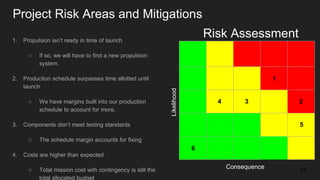 Project Risk Areas and Mitigations
17
Risk Assessment
Likelihood
Consequence
1. Propulsion isn’t ready in time of launch
○ If so, we will have to find a new propulsion
system.
2. Production schedule surpasses time allotted until
launch
○ We have margins built into our production
schedule to account for more.
3. Components don’t meet testing standards
○ The schedule margin accounts for fixing
4. Costs are higher than expected
○ Total mission cost with contingency is still the
total allocated budget
1
2
6
4 3
5
 