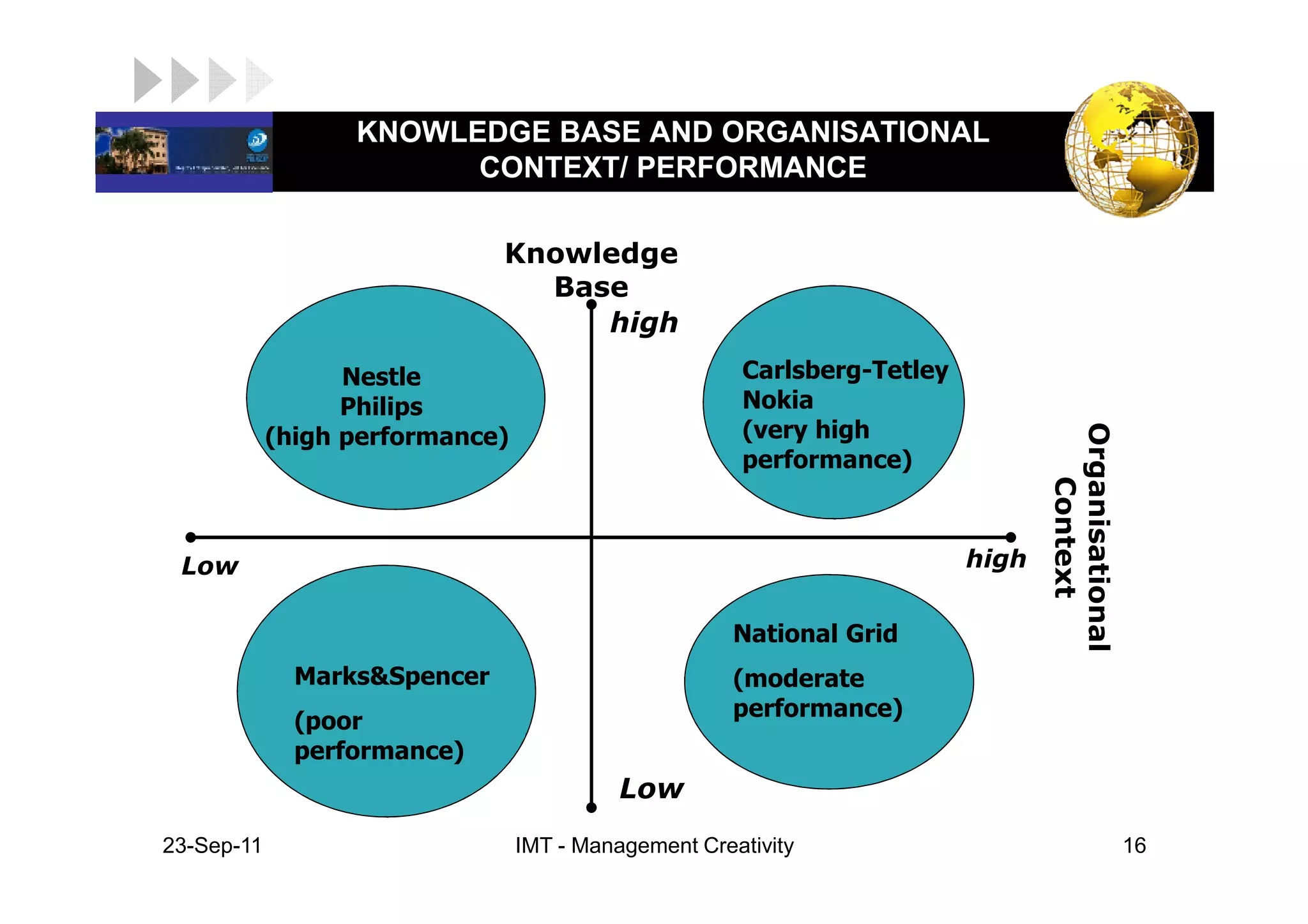 KNOWLEDGE BASE AND ORGANISATIONAL
LOGO                     CONTEXT/ PERFORMANCE

                               Knowledge
                                 Base
                                    high
                   Nestle                              Carlsberg-Tetley
                   Philips                             Nokia
                                                       (very high




                                                                                 Organisational
                                                                                 Organisational
             (high performance)
                                                       performance)




                                                                                    Context
  Low                                                                     high


                                                       National Grid
               Marks&Spencer                           (moderate
                                                       performance)
               (poor
               performance)
                                            Low
 23-Sep-11                        IMT - Management Creativity                                     16
 