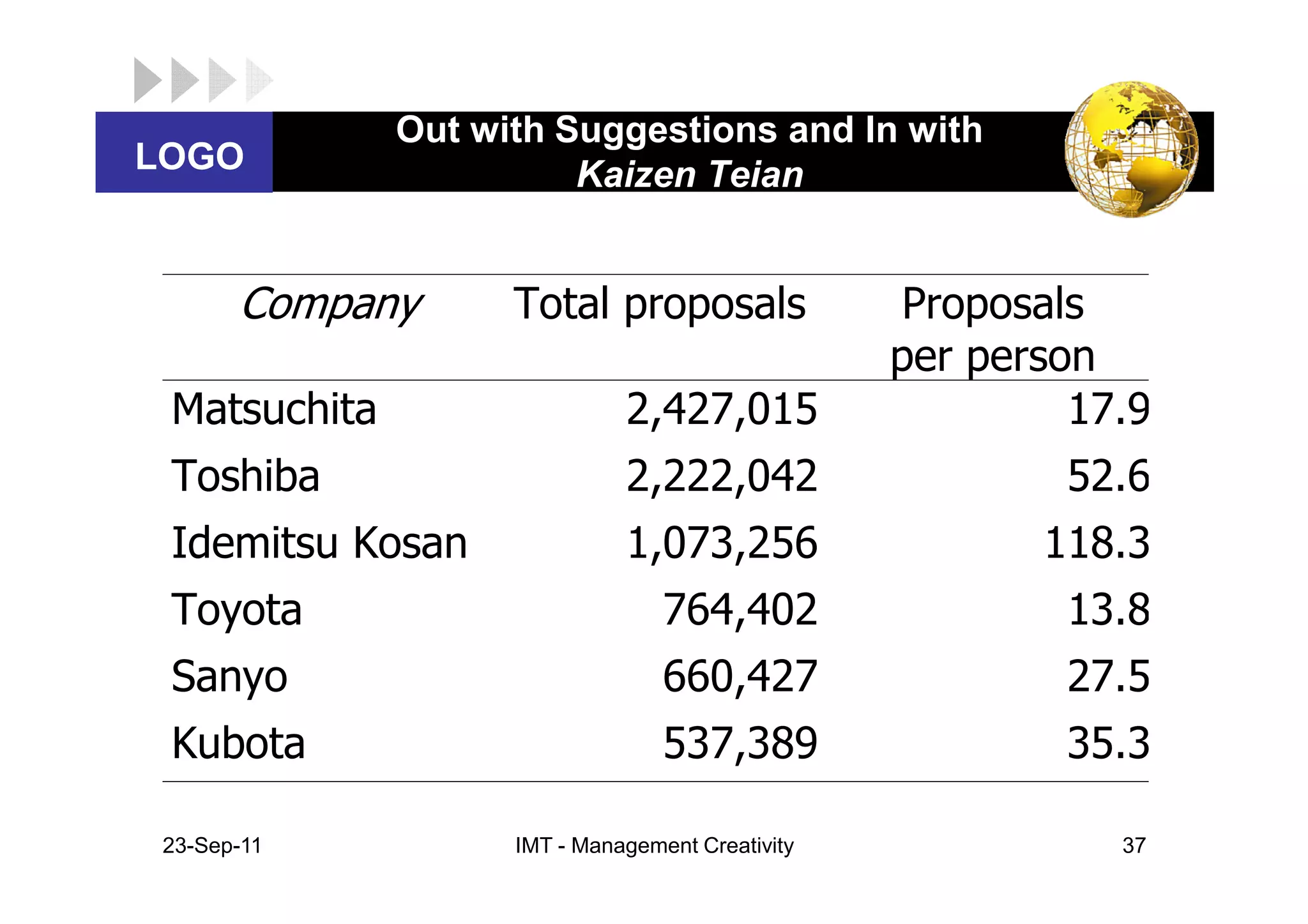 Out with Suggestions and In with
LOGO                    Kaizen Teian


       Company      Total proposals               Proposals
                                                  per person
 Matsuchita                   2,427,015                    17.9
 Toshiba                      2,222,042                   52.6
 Idemitsu Kosan               1,073,256                  118.3
 Toyota                           764,402                 13.8
 Sanyo                            660,427                 27.5
 Kubota                           537,389                 35.3

 23-Sep-11          IMT - Management Creativity              37
 