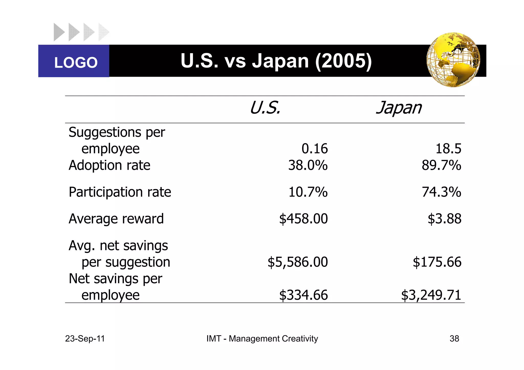 LOGO                  U.S. vs Japan (2005)

                                  U.S.                Japan
 Suggestions per
   employee                                  0.16               18.5
 Adoption rate                             38.0%              89.7%
 Participation rate                        10.7%              74.3%
 Average reward                          $458.00              $3.88
 Avg. net savings
   per suggestion                     $5,586.00           $175.66
 Net savings per
   employee                              $334.66        $3,249.71


 23-Sep-11              IMT - Management Creativity               38
 