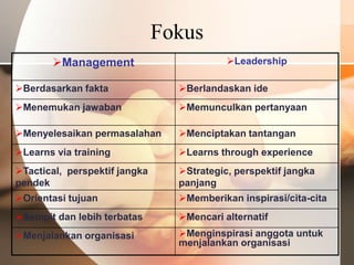 Fokus
       Management                         Leadership

Berdasarkan fakta               Berlandaskan ide
Menemukan jawaban               Memunculkan pertanyaan

Menyelesaikan permasalahan      Menciptakan tantangan
Learns via training             Learns through experience
Tactical, perspektif jangka     Strategic, perspektif jangka
pendek                           panjang
Orientasi tujuan                Memberikan inspirasi/cita-cita
Sempit dan lebih terbatas       Mencari alternatif
Menjalankan organisasi          Menginspirasi anggota untuk
                                 menjalankan organisasi
 