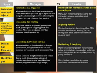 Area                         Manager                          Vs             Leader
              Perencanaan & Anggaran                            Membuat dan memberi arahan untuk
Dalam hal                                                       masa depan
              Membuat langkah2 detail dan menyusun time
mencapai      tables untuk mencapai hasil yg di inginkan, dan   Menyusun rencana jangka panjang dan
tujuan        mengalokasikan orang2 and then allocating the     menyusun rencana stragetgis untuk
              resources necessary to make that happen.          mencacapinya.
              Organizing dan Staffing
Dalam hal
              Menyusun struktur organisasi, penempatan          Aligning People
pengembanga
n SDM untuk   SDM, pendelegasian tanggungjawab dan              Memberikan arahan dan memastikan SDM
mencapai      otoritas. Menyusun kebijakan, SOP dan             memiliki pemahaman tenatng Visi dan
tujuan        membuat metode monitoring                         strategi dan dapat diterima oleh seluruh
                                                                anggota team


              Controlling & Problem Solving
Dalam                                                           Motivating & Inspiring
              Memonitor kinerja dan dibandinkan dengan
hal           perencanaan, mengidentifikasi deviasi, dan        Memberikan semangat dan menginspirasi
Eksekusi      membuat perencanaan untuk problem solving         setiap anggota team menghadapi tantangan
                                                                dan rintangan untuk mencapai kepuasan yg
                                                                paling mendasar
              Secara konsisten menghasilkan sesuatu sesuai
Hasil/Out     dgn yg sudah direncanakan sejak awal
              (misalnya total rekrutmen, halqal berjalan        Menghasilkan perubahan yg sangat
put           normal, pengeluaran sesuai dgn budget).           mendasar, bahkan secara dramatis
 