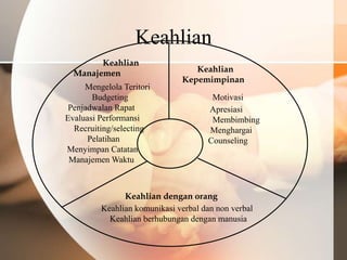 Keahlian
        Keahlian
  Manajemen                      Keahlian
                              Kepemimpinan
     Mengelola Teritori
       Budgeting                      Motivasi
 Penjadwalan Rapat                   Apresiasi
Evaluasi Performansi                  Membimbing
  Recruiting/selecting               Menghargai
      Pelatihan                      Counseling
Menyimpan Catatan
 Manajemen Waktu



               Keahlian dengan orang
         Keahlian komunikasi verbal dan non verbal
           Keahlian berhubungan dengan manusia
 