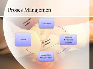 Proses Manajemen

                Perencanaan




                               Organisir
    Evaluasi                   Koordinasi
                                Anggota




               Mengarahkan
               Mengendalikan
 
