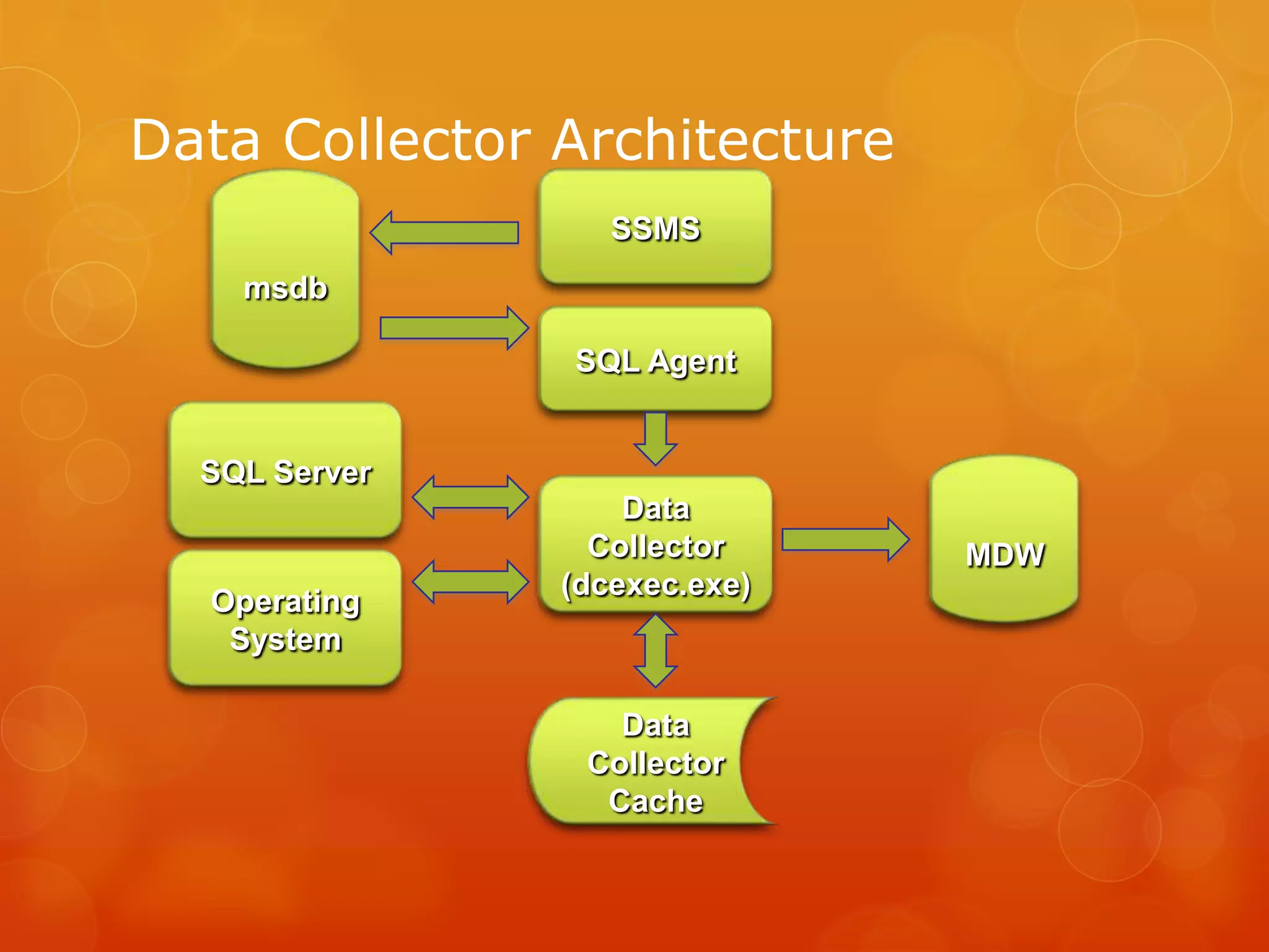 Data Collector ArchitectureSSMSmsdbSQL AgentSQL ServerMDWData Collector (dcexec.exe)Operating SystemData Collector Cache