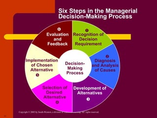 Six Steps in the Managerial Decision-Making Process Evaluation and Feedback Diagnosis and Analysis of Causes Recognition of Decision Requirement Development of Alternatives Selection of Desired  Alternative Implementation of Chosen Alternative Decision-Making Process         