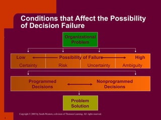 Conditions that Affect the Possibility of Decision Failure Organizational Problem Problem Solution Low High Possibility of Failure Certainty Risk Uncertainty Ambiguity Programmed Decisions Nonprogrammed Decisions 