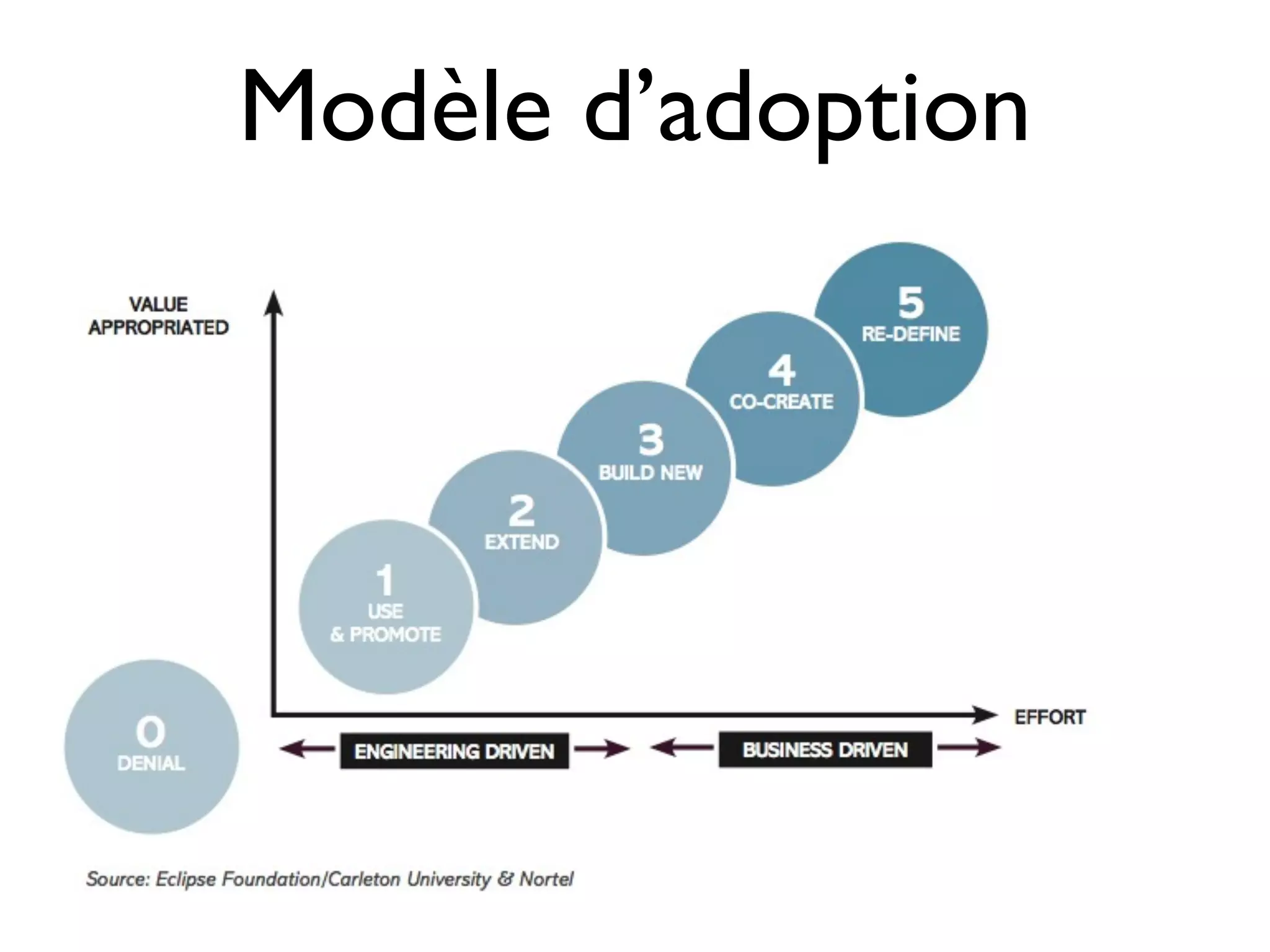 Modèle d’adoption
 