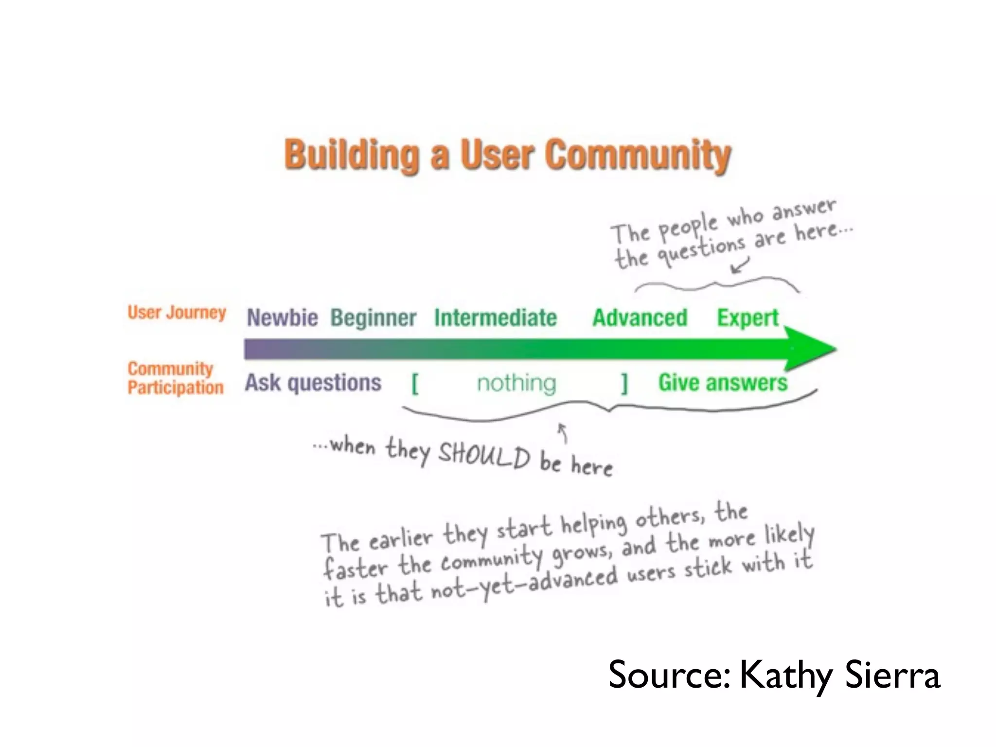 Source: Kathy Sierra
 