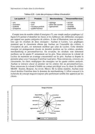 Informations et études dans la distribution 207
©Dunod–Laphotocopienonautoriséeestundélit.
Compte tenu du nombre réduit d’enseignes (7), une simple analyse graphique (cf.
figure 6.5) permet d’identifier les forces et les faiblesses des différentes enseignes
par rapport aux quatre catégories de critères. À titre d’illustration, nous ne présen-
tons que les résultats de deux enseignes : Auchan et Leclerc. Les graphiques
montrent que le classement obtenu par Auchan sur l’ensemble des critères, à
l’exception du prix, est nettement meilleur que celui de Leclerc. Cette dernière
enseigne est pratiquement classée en dernière position sur les critères, produits,
merchandising et personnel/service. En revanche, les résultats sont nettement
meilleurs sur les quatre P, notamment sur les prix. Nous retrouvons la volonté de
Leclerc de maintenir un avantage concurrentiel sur les prix. Auchan se dispute la
première place avec l’enseigne Carrefour (sauf prix). Nous retrouvons, à travers ces
classements, les choix stratégiques des enseignes sur les quatre critères analysés.
Auchan se retrouve classé en premier sur les critères liés au personnel/services.
Nous retrouvons la volonté d’établir un contact privilégié avec le client (le célèbre
SBAM : Sourire, Bonjour, Au revoir, Merci). De la même manière, Auchan reste
classé derrière Carrefour dans le domaine du merchandising. L’effort consacré à la
recherche de concept magasin toujours plus performant semble être apprécié par les
clients.
Image
Tableau 6.20 – Liste des principaux critères d’évaluation
Les quatre P Produits Merchandising Personnel/Services
– prix
– promotion
– publicité
– prospectus
– choix
– suivi
– nouveaux produits
– qualité-fraîcheur
– repérage
– plaisir des courses
– agencement
– accueil
– services
– amabilité
– disponibilité
Image d'Auchan
disponibilité
prix
promotion
publicité
prospectus
choix
suivi
nouveaux
fraîcheurrepérage
plaisir
agencement
accueil
services
aimabilité
Auchan classement maxi
7
6
5
4
3
2
2
2
2 2
2
2
21
1
1
1
1
1
1
50672_ManDist_p169p217 Page 207 Jeudi, 24. août 2006 5:07 17
 