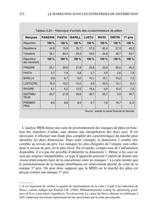 212 LE MARKETING DANS LES ENTREPRISES DE DISTRIBUTION
L’analyse MDS donne une carte de positionnement des marques de pâtes en fonc-
tion des transferts d’achat, sans donner une interprétation des deux axes. Il est
nécessaire d’effectuer une étude plus complète des caractéristiques du marché pour
identifier les deux dimensions. Dans notre exemple, la dimension 2 semble être
corrélée au niveau du prix. Les marques les plus éloignées de l’origine sont celles
dont le niveau de prix est le plus élevé. En revanche, compte tenu de l’information
disponible, il n’a pas été possible d’identifier la dimension 1. Même si les axes ne
sont pas toujours interprétables, ce type d’approche présente l’intérêt de donner une
vision relativement claire de la concurrence entre les marques1. La carte montre que
le positionnement de la marque distributeur est relativement proche de celui de la
marque 1er prix. On peut donc supposer que la MDD sur le marché des pâtes est
perçue comme une marque 1er prix.
1. Il est important de vérifier la qualité de représentation de la carte à l’aide d’un indicateur de
Stress, comme indiqué par Kruskal J.B. (1964), Multidimensional scaling by optimizing good-
ness of fit to a non metric hypothesis, Psychometrika La valeur de Stress obtenue est inférieure à
0,05, traduisant une bonne représentativité des proximités par la carte perceptuelle.
Tableau 6.23 – Historique d’achats des consommateurs de pâtes
Marques PANZANI PASTA BARILL LUSTU RIVOI DISTRI 1er prix
Répartition 100 % 100 % 100 % 100 % 100 % 100 % 100 %
Répétitions 44,9 15,6 35,7 57,0 45,4 57,3 46,3
Transferts 55,1 84,4 64,3 43,0 54,6 42,7 53,7
Répartition
des transferts
100 % 100 % 100 % 100 % 100 % 100 % 100 %
PANZANI 24,1 39,5 21,8 20,8 23,9 35,5 26,9
PASTA 3,7 1,9 2,8 5,7 3,3 2,6 1,6
BARILLA 9,9 6,7 0,0 10,1 10,1 10,2 7,3
LUSTUCRU 16,3 10,2 15,2 0,0 20,5 15,1 8,3
RIVOIRE 9,1 6,2 12,5 16,4 0,0 10,4 7,5
DISTRIBU-
TEUR
23,7 21,8 29,9 30,7 25,7 0,0 40,7
PREMIER
PRIX
8,0 8,8 8,4 6,7 7,8 16,7 0,,0
Source : adapté du panel Scannel de Secodip.
50672_ManDist_p169p217 Page 212 Jeudi, 24. août 2006 5:07 17
 