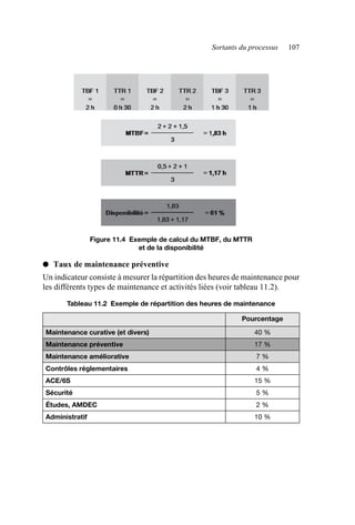 Sortants du processus 107
● Taux de maintenance préventive
Un indicateur consiste à mesurer la répartition des heures de maintenance pour
les différents types de maintenance et activités liées (voir tableau 11.2).
Figure 11.4 Exemple de calcul du MTBF, du MTTR
et de la disponibilité
Tableau 11.2 Exemple de répartition des heures de maintenance
Pourcentage
Maintenance curative (et divers) 40 %
Maintenance préventive 17 %
Maintenance améliorative 7 %
Contrôles réglementaires 4 %
ACE/6S 15 %
Sécurité 5 %
Études, AMDEC 2 %
Administratif 10 %
AF_MM_Corps.fm Page 107 Vendredi, 3. avril 2009 8:24 08
 