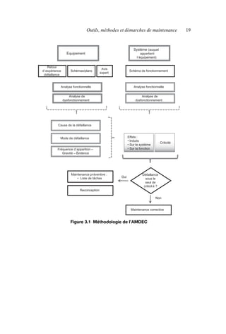 Outils, méthodes et démarches de maintenance 19
Figure 3.1 Méthodologie de l’AMDEC
Équipement
Syst ème (auquel
appartient
l’é quipement)
Schéma de fonctionnement
Analyse de
dysfonctionnement
Analyse fonctionnelle
Avis
expert
Schémas/plan
s
Retour
d’exp érience
défaillance
Maintenance pr éventive :
• Liste de tâches
Reconception
Cause de la d éfaillance
Mode de d éfaillance
Fréquence d ’apparition –
Gravit é – Évidence
Maintenance corrective
Analyse de
dysfonctionnement
Analyse fonctionnelle
Défaillance
sous le
seul de
criticit é ?
Oui
Non
Équipement
Système (auquel
appartient
l’équipement)
Schéma de fonctionnement
Analyse de
dysfonctionnement
Analyse fonctionnelle
Avis
expert
Schémas/plans
Retour
d’expérience
défaillance
Maintenance préventive :
• Liste de tâches
Reconception
Cause de la défaillance
Mode de défaillance
Fréquence d’apparition –
Gravité – Évidence
Maintenance corrective
Analyse de
dysfonctionnement
Analyse fonctionnelle
Défaillance
Effets :
• Induits
• Sur le système
• Sur la fonction
Criticité
sous le
seul de
criticit é ?
Oui
Non
AF_MM_Corps.fm Page 19 Vendredi, 3. avril 2009 8:24 08
 