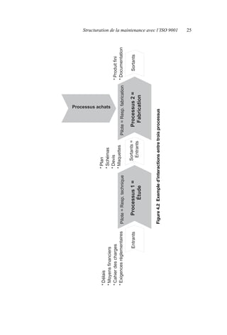Structuration de la maintenance avec l’ISO 9001 25
Figure
4.2
Exemple
d’interactions
entre
trois
processus
Sortants
=
Entrants
Pilote
=
Resp.
technique
Processus
1
=
Étude
Entrants
*
Délais
*
Moyens
financiers
*
Cahier
des
charges
*
Exigences
réglementaires
*
Plan
*
Schémas
*
Devis
*
Maquettes
Pilote
=
Resp.
fabrication
Processus
2
=
Fabrication
Sortants
*
Produit
fini
*
Documentation
Processus achats
AF_MM_Corps.fm
Page
25
Vendredi,
3.
avril
2009
8:24
08
 