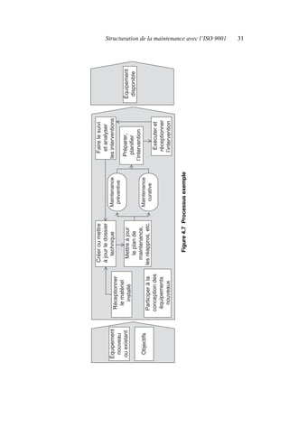Structuration de la maintenance avec l’ISO 9001 31
Figure
4.7
Processus
exemple
Équipement
disponible
Participer
à
la
conception
des
équipements
nouveaux
Réceptionner
le
matériel
installé
Créer
ou
mettre
à
jour
le
dossier
technique
Mettre
à
jour
le
plan
de
maintenance,
les
réappros,
etc.
Maintenance
préventive
Exécuter
et
réceptionner
l’intervention
Faire
le
suivi
et
analyser
les
interventions
Équipement
nouveau
ou
existant
Maintenance
curative
Préparer,
planifier
l’intervention
Objectifs
AF_MM_Corps.fm
Page
31
Vendredi,
3.
avril
2009
8:24
08
 