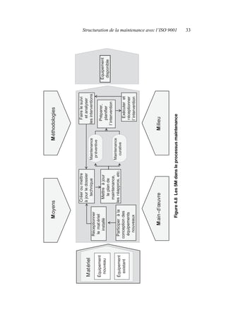 Structuration de la maintenance avec l’ISO 9001 33
Figure
4.8
Les
5M
dans
le
processus
maintenance
Équipement
disponible
Participer
à
la
conception
des
équipements
nouveaux
Réceptionner
le
mat
ériel
install
é
Créer
ou
mettre
à
jour
le
dossier
technique
Mettre
à
jour
le
plan
de
maintenance,
les
réappros
,
etc.
Maintenance
pr
éventive
Exécuter
et
réceptionner
l’intervention
Faire
le
suivi
et
analyser
les
interventions
Maintenance
curative
Préparer,
planifier
l’intervention
M
oyens
M
éthodologies
M
ilieu
M
atériel
Équipement
disponible
Participer
à
la
conception
des
équipements
nouveaux
Réceptionner
le
mat
ériel
installé
Créer
ou
mettre
à
jour
le
dossier
technique
Mettre
à
jour
le
plan
de
maintenance,
les
réappros,
etc.
Maintenance
pr
éventive
Exécuter
et
réceptionner
l’intervention
Faire
le
suivi
et
analyser
les
interventions
Maintenance
curative
Préparer,
planifier
l’intervention
M
oyens
M
éthodologies
M
ilieu
M
atériel
Équipement
nouveau
Équipement
existant
M
ain
-d’œuvre
AF_MM_Corps.fm
Page
33
Vendredi,
3.
avril
2009
8:24
08
 
