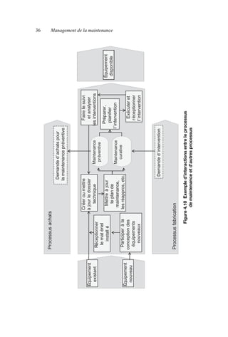36 Management de la maintenance
Figure
4.10
Exemple
d’interactions
entre
le
processus
de
maintenance
et
d’autres
processus
Équipement
disponible
Participer
à
la
conception
des
équipements
nouveaux
Réceptionner
le
mat
ériel
install
é
Créer
ou
mettre
à
jour
le
dossier
technique
Mettre
à
jour
le
plan
de
maintenance,
les
r
éappros,
etc.
Maintenance
pr
éventive
Exécuter
et
réceptionner
l’intervention
Faire
le
suivi
et
analyser
les
interventions
Équipement
existant
Maintenance
curative
Préparer,
planifier
l’intervention
Demande
d
’
intervention
Demande
d
’achats
pour
la
maintenance
pr
éventive
Processus
achats
Processus
fabrication
Équipement
nouveau
Équipement
disponible
Participer
à
la
conception
des
équipements
nouveaux
Réceptionner
le
mat
ériel
install
é
Créer
ou
mettre
à
jour
le
dossier
technique
Mettre
à
jour
le
plan
de
maintenance,
les
r
éappros,
etc.
Maintenance
pr
éventive
Exécuter
et
réceptionner
l’intervention
Faire
le
suivi
et
analyser
les
interventions
Équipement
existant
Maintenance
curative
Préparer,
planifier
l’intervention
Demande
d
’
intervention
Demande
d
’achats
pour
la
maintenance
pr
éventive
Processus
achats
Processus
fabrication
Équipement
nouveau
Équipement
disponible
Participer
à
la
conception
des
équipements
nouveaux
Réceptionner
le
mat
ériel
install
é
Créer
ou
mettre
à
jour
le
dossier
technique
Mettre
à
jour
le
plan
de
maintenance,
les
r
éappros,
etc.
Maintenance
pr
éventive
Exécuter
et
réceptionner
l’intervention
Faire
le
suivi
et
analyser
les
interventions
Équipement
existant
Maintenance
curative
Préparer,
planifier
l’intervention
Équipement
disponible
Participer
à
la
conception
des
équipements
nouveaux
Réceptionner
le
mat
ériel
install
é
Créer
ou
mettre
à
jour
le
dossier
technique
Mettre
à
jour
le
plan
de
maintenance,
les
réappros,
etc.
Maintenance
pr
éventive
Exécuter
et
réceptionner
l’intervention
Faire
le
suivi
et
analyser
les
interventions
Équipement
existant
Maintenance
curative
Préparer,
planifier
l’intervention
Demande
d’
intervention
Demande
d’achats
pour
la
maintenance
préventive
Processus
achats
Processus
fabrication
Équipement
nouveau
AF_MM_Corps.fm
Page
36
Vendredi,
3.
avril
2009
8:24
08
 