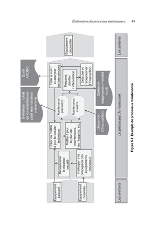 Élaboration du processus maintenance 49
Figure
5.1
Exemple
de
processus
maintenance
Équipement
disponible
Participer
à
la
conception
des
équipements
nouveaux
Réceptionner
le
mat
ériel
install
é
Créer
ou
mettre
à
jour
le
dossier
technique
Mettre
à
jour
le
plan
de
maintenance,
les
r
éappros,
etc.
Maintenance
pr
éventive
Exécuter
et
réceptionner
l’intervention
Faire
le
suivi
et
analyser
les
interventions
Équipement
existant
Maintenance
curative
Préparer,
planifier
l’intervention
Équipement
nouveau
Demande
d’interventio
n
Les
entrants
Le
processus
de
r
é
alisation
Les
sortants
Demande
réapprovisionneme
nt
stock
Demande
d
’achat
de
consommables
pour
maintenance
pr
éventive
Étude
AMDEC
Équipement
disponible
Participer
à
la
conception
des
équipements
nouveaux
Réceptionner
le
mat
ériel
install
é
Créer
ou
mettre
à
jour
le
dossier
technique
Mettre
à
jour
le
plan
de
maintenance,
les
r
éappros,
etc.
Maintenance
pr
éventive
Exécuter
et
réceptionner
l’intervention
Faire
le
suivi
et
analyser
les
interventions
Équipement
existant
Maintenance
curative
Préparer,
planifier
l’intervention
Équipement
nouveau
Demande
d’interventio
n
Les
entrants
Le
processus
de
r
é
alisation
Les
sortants
Demande
réapprovisionneme
nt
stock
Demande
d
’achat
de
consommables
pour
maintenance
pr
éventive
Étude
AMDEC
Équipement
disponible
Participer
à
la
conception
des
équipements
nouveaux
Réceptionner
le
mat
ériel
install
é
Créer
ou
mettre
à
jour
le
dossier
technique
Mettre
à
jour
le
plan
de
maintenance,
les
r
éappros,
etc.
Maintenance
pr
éventive
Exécuter
et
réceptionner
l’intervention
Faire
le
suivi
et
analyser
les
interventions
Équipement
existant
Maintenance
curative
Préparer,
planifier
l’intervention
Équipement
nouveau
Équipement
disponible
Participer
à
la
conception
des
équipements
nouveaux
Réceptionner
le
mat
ériel
install
é
Créer
ou
mettre
à
jour
le
dossier
technique
Mettre
à
jour
le
plan
de
maintenance,
les
r
éappros,
etc.
Maintenance
pr
éventive
Exécuter
et
réceptionner
l’intervention
Faire
le
suivi
et
analyser
les
interventions
Équipement
existant
Maintenance
curative
Préparer,
planifier
l’intervention
Équipement
disponible
Participer
à
la
conception
des
équipements
nouveaux
Réceptionner
le
matériel
installé
Créer
ou
mettre
à
jour
le
dossier
technique
Mettre
à
jour
le
plan
de
maintenance,
les
réappros,
etc.
Maintenance
préventive
Exécuter
et
réceptionner
l’intervention
Faire
le
suivi
et
analyser
les
interventions
Équipement
existant
Maintenance
curative
Préparer,
planifier
l’intervention
Équipement
nouveau
Demande
d’intervention
Les
entrants
Le
processus
de
réalisation
Les
sortants
Demande
réapprovisionnement
stock
Demande
d’achat
de
consommables
pour
maintenance
pr
éventive
Étude
AMDEC
AF_MM_Corps.fm
Page
49
Vendredi,
3.
avril
2009
8:24
08
 