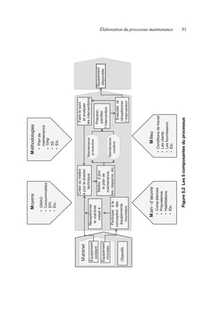 Élaboration du processus maintenance 51
Figure
5.2
Les
5
composantes
du
processus
Équipement
disponible
Participer
à
la
conception
des
équipements
nouveaux
Réceptionner
le
mat
ériel
install
é
Créer
ou
mettre
à
jour
le
dossier
technique
Mettre
à
jour
le
plan
de
maintenance,
les
réappros
,
etc.
Maintenance
pr
éventive
Exécuter
et
réceptionner
l’intervention
Faire
le
suivi
et
analyser
les
interventions
Maintenance
curative
Préparer,
planifier
l’intervention
M
oyens
M
éthodologies
M
ilieu
M
atériel
Équipemen
t
existant
•
GMAO
•
Consommables
•
EPI
•
Etc.
•
Plan
de
maintenance
•
TPM
•
5S
•
Etc.
•
Conditions
de
travail
•
Les
clients
•
Les
fournisseurs
•
Etc.
•
Comp
étences
•
Polyvalence
•
Habilitations
•
Etc.
Équipemen
t
nouveau
Objectifs
Équipement
disponible
Participer
à
la
conception
des
équipements
nouveaux
Réceptionner
le
mat
ériel
install
é
Créer
ou
mettre
à
jour
le
dossier
technique
Mettre
à
jour
le
plan
de
maintenance,
les
réappros
,
etc.
Maintenance
pr
éventive
Exécuter
et
réceptionner
l’intervention
Faire
le
suivi
et
analyser
les
interventions
Maintenance
curative
Préparer,
planifier
l’intervention
M
oyens
M
éthodologies
M
ilieu
M
atériel
Équipemen
t
existant
•
GMAO
•
Consommables
•
EPI
•
Etc.
•
Plan
de
maintenance
•
TPM
•
5S
•
Etc.
•
Conditions
de
travail
•
Les
clients
•
Les
fournisseurs
•
Etc.
•
Comp
étences
•
Polyvalence
•
Habilitations
•
Etc.
Équipemen
t
nouveau
Objectifs
Équipement
disponible
Participer
à
la
conception
des
équipements
nouveaux
Réceptionner
le
mat
ériel
install
é
Créer
ou
mettre
à
jour
le
dossier
technique
Mettre
à
jour
le
plan
de
maintenance,
les
réappros
,
etc.
Maintenance
pr
éventive
Exécuter
et
réceptionner
l’intervention
Faire
le
suivi
et
analyser
les
interventions
Maintenance
curative
Préparer,
planifier
l’intervention
M
oyens
M
éthodologies
M
ilieu
M
atériel
Équipemen
t
existant
Équipement
disponible
Participer
à
la
conception
des
équipements
nouveaux
Réceptionner
le
mat
ériel
install
é
Créer
ou
mettre
à
jour
le
dossier
technique
Mettre
à
jour
le
plan
de
maintenance,
les
réappros,
etc.
Maintenance
pr
éventive
Exécuter
et
réceptionner
l’intervention
Faire
le
suivi
et
analyser
les
interventions
Maintenance
curative
Préparer,
planifier
l’intervention
Moyens
M
éthodologies
M
ilieu
M
atériel
Équipemen
t
existant
M
atériel
Équipement
existant
•
GMAO
•
Consommables
•
EPI
•
Etc.
•
Plan
de
maintenance
•
TPM
•
5S
•
Etc.
•
Conditions
de
travail
•
Les
clients
•
Les
fournisseurs
•
Etc.
•
Comp
étences
•
Polyvalence
•
Habilitations
•
Etc.
Équipement
nouveau
Objectifs
M
ain
-
d‘œuvre
AF_MM_Corps.fm
Page
51
Vendredi,
3.
avril
2009
8:24
08
 