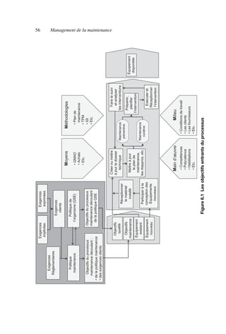 56 Management de la maintenance
Figure
6.1
Les
objectifs
entrants
du
processus
Équipement
disponible
Exécuter
et
Réceptionner
l’intervention
Faire
le
suivi
et
analyser
les
interventions
Préparer,
planifier
l’intervention
Créer
ou
mettre
à
jour
le
dossier
technique
Mettre
à
jour
le
plan
de
maintenance,
les
réappros,
etc.
Maintenance
préventive
Maintenance
curative
Participer
à
la
conception
des
Équipements
nouveaux
Réceptionner
le
matériel
installé
Objectifs
qualité
Objectifs
maintenance
Équipement
existant
Équipement
nouveau
•
de
la
politique
maintenance
•
des
exigences
clients
Moyens
Méthodologies
Main
d’œuvre
Milieu
•
GMAO
•
Achats
•
Etc.
•
Compétences
•
Polyvalence
•
Habilitations
•
Etc.
•
Plan
de
maintenance
•
TPM
•
5S
•
Etc.
•
Conditions
de
travail
•
Les
clients
•
Les
fournisseurs
•
Etc.
Politique
maintenance
Politique
de
l’organisme
(QSE)
Objectifs
du
processus
maintenance
découlant
de
la
politique
QSE
Objectifs
du
processus
maintenance
découlant
:
Exigences
implicites
Exigences
exprimées
Exigences
clients
Exigences
Réglementaires
AF_MM_Corps.fm
Page
56
Vendredi,
3.
avril
2009
8:24
08
 