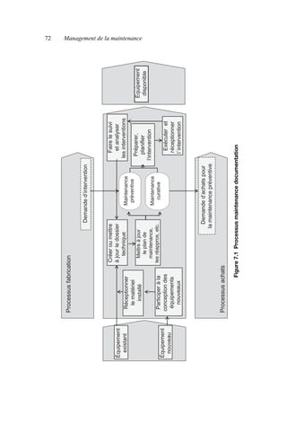 72 Management de la maintenance
Figure
7.1
Processus
maintenance
documentation
Équipement
disponible
Participer
à
la
conception
des
équipements
nouveaux
Réceptionner
le
matériel
installé
Créer
ou
mettre
à
jour
le
dossier
technique
Mettre
à
jour
le
plan
de
maintenance,
les
réappros,
etc.
Maintenance
préventive
Exécuter
et
réceptionner
l’intervention
Faire
le
suivi
et
analyser
les
interventions
Équipement
existant
Maintenance
curative
Préparer,
planifier
l’intervention
Demande
d’intervention
Demande
d’achats
pour
la
maintenance
préventive
Processus
fabrication
Processus
achats
Équipement
nouveau
AF_MM_Corps.fm
Page
72
Vendredi,
3.
avril
2009
8:24
08
 