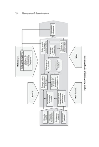 74 Management de la maintenance
Figure
7.2
Processus
enregistrements
Équipement
disponible
Participer
à
la
conception
des
équipements
nouveaux
Réceptionner
le
matériel
install
é
Créer
ou
mettre
à
jour
le
dossier
technique
Mettre
à
jour
le
plan
de
maintenance,
les
réappros,
etc.
Maintenance
préventive
Exécuter
et
réceptionner
l’intervention
Faire
le
suivi
et
analyser
les
interventions
Maintenance
curative
Préparer,
planifier
l’intervention
Moyens
Méthodologies
Milieu
Objectifs
qualit
é
Historiques
de
maintenance
et
performance
processus
Objectifs
maintenance
Équipement
existant
Équipement
nouveau
ENREGISTREMENTS
Équipement
disponible
Participer
à
la
conception
des
équipements
nouveaux
Réceptionner
le
matériel
install
é
Créer
ou
mettre
à
jour
le
dossier
technique
Mettre
à
jour
le
plan
de
maintenance,
les
réappros,
etc.
Maintenance
préventive
Exécuter
et
réceptionner
l’intervention
Faire
le
suivi
et
analyser
les
interventions
Maintenance
curative
Préparer,
planifier
l’intervention
Moyens
Méthodologies
Milieu
Objectifs
qualit
é
Historiques
de
maintenance
et
performance
processus
Objectifs
maintenance
Équipement
existant
Équipement
nouveau
ENREGISTREMENTS
Équipement
disponible
Participer
à
la
conception
des
équipements
nouveaux
Réceptionner
le
matériel
install
é
Créer
ou
mettre
à
jour
le
dossier
technique
Mettre
à
jour
le
plan
de
maintenance,
les
réappros,
etc.
Maintenance
préventive
Exécuter
et
réceptionner
l’intervention
Faire
le
suivi
et
analyser
les
interventions
Maintenance
curative
Préparer,
planifier
l’intervention
Moyens
Méthodologies
Milieu
Objectifs
qualit
é
Historiques
de
maintenance
et
performance
processus
Objectifs
maintenance
Équipement
disponible
Participer
à
la
conception
des
équipements
nouveaux
Réceptionner
le
matériel
install
é
Créer
ou
mettre
à
jour
le
dossier
technique
Mettre
à
jour
le
plan
de
maintenance,
les
réappros,
etc.
Maintenance
préventive
Exécuter
et
réceptionner
l’intervention
Faire
le
suivi
et
analyser
les
interventions
Maintenance
curative
Préparer,
planifier
l’intervention
Moyens
Méthodologies
Milieu
Objectifs
qualit
é
Équipement
disponible
Participer
à
la
conception
des
équipements
nouveaux
Réceptionner
le
matériel
installé
Créer
ou
mettre
à
jour
le
dossier
technique
Mettre
à
jour
le
plan
de
maintenance,
les
réappros,
etc.
Maintenance
préventive
Ex
écuter
et
réceptionner
l’intervention
Faire
le
suivi
et
analyser
les
interventions
Maintenance
curative
Préparer,
planifier
l’intervention
Moyens
Méthodologies
Milieu
Objectifs
qualit
é
Objectifs
qualité
Historiques
de
maintenance
et
performance
processus
Objectifs
maintenance
Équipement
existant
Équipement
nouveau
ENREGISTREMENTS
Main-d’œuvre
AF_MM_Corps.fm
Page
74
Vendredi,
3.
avril
2009
8:24
08
 