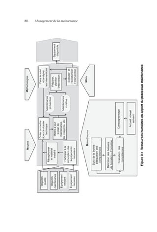 88 Management de la maintenance
Figure
9.1
Ressources
humaines
en
apport
du
processus
maintenance
Équipement
disponible
Participer
à
la
conception
des
équipements
nouveaux
Réceptionner
le
mat
ériel
install
é
Créer
ou
mettre
à
jour
le
dossier
technique
Mettre
à
jour
le
plan
de
maintenance,
les
réappros
,
etc.
Maintenance
pr
éventive
Exécuter
et
réceptionner
l’intervention
Faire
le
suivi
et
analyser
les
interventions
Maintenance
curative
Préparer,
planifier
l’intervention
M
ilieu
M
Suivi
de
la
bonne
adéquation
des
comp
étences
Définition
des
besoins
de
formation
–
Formation
Évaluation
des
comp
étences
Compagnonnage
Accueil
nouvel
arrivant
Équipement
disponible
Participer
à
la
conception
des
équipements
nouveaux
Réceptionner
le
mat
ériel
install
é
Créer
ou
mettre
à
jour
le
dossier
technique
Mettre
à
jour
le
plan
de
maintenance,
les
réappros
,
etc.
Maintenance
pr
éventive
Exécuter
et
réceptionner
l’intervention
Faire
le
suivi
et
analyser
les
interventions
Maintenance
curative
Préparer,
planifier
l’intervention
M
ilieu
M
Suivi
de
la
bonne
adéquation
des
comp
étences
Définition
des
besoins
de
formation
–
Formation
Évaluation
des
comp
étences
Compagnonnage
Accueil
nouvel
arrivant
Équipement
disponible
Participer
à
la
conception
des
équipements
nouveaux
Réceptionner
le
mat
ériel
install
é
Créer
ou
mettre
à
jour
le
dossier
technique
Mettre
à
jour
le
plan
de
maintenance,
les
réappros
,
etc.
Maintenance
pr
éventive
Exécuter
et
réceptionner
l’intervention
Faire
le
suivi
et
analyser
les
interventions
Maintenance
curative
Préparer,
planifier
l’intervention
M
ilieu
M
Suivi
de
la
bonne
adéquation
des
comp
étences
Définition
des
besoins
de
formation
–
Formation
Évaluation
des
comp
étences
Compagnonnage
Accueil
nouvel
arrivant
Équipement
disponible
Participer
à
la
conception
des
équipements
nouveaux
Réceptionner
le
mat
ériel
install
é
Créer
ou
mettre
à
jour
le
dossier
technique
Mettre
à
jour
le
plan
de
maintenance,
les
réappros
,
etc.
Maintenance
pr
éventive
Exécuter
et
réceptionner
l’intervention
Faire
le
suivi
et
analyser
les
interventions
Maintenance
curative
Préparer,
planifier
l’intervention
M
ilieu
M
Équipement
disponible
Participer
à
la
conception
des
équipements
nouveaux
Réceptionner
le
mat
ériel
install
é
Créer
ou
mettre
à
jour
le
dossier
technique
Mettre
à
jour
le
plan
de
maintenance,
les
réappros
,
etc.
Maintenance
pr
éventive
Exécuter
et
réceptionner
l’intervention
Faire
le
suivi
et
analyser
les
interventions
Maintenance
curative
Préparer,
planifier
l’intervention
Équipement
disponible
Participer
à
la
conception
des
équipements
nouveaux
Réceptionner
le
mat
ériel
install
é
Créer
ou
mettre
à
jour
le
dossier
technique
Mettre
à
jour
le
plan
de
maintenance,
les
réappros
,
etc.
Maintenance
pr
éventive
Exécuter
et
réceptionner
l’intervention
Faire
le
suivi
et
analyser
les
interventions
Maintenance
curative
Préparer,
planifier
l’intervention
Équipement
disponible
Participer
à
la
conception
des
équipements
nouveaux
Réceptionner
le
matériel
install
é
Créer
ou
mettre
à
jour
le
dossier
technique
Mettre
à
jour
le
plan
de
maintenance,
les
réappros,
etc.
Maintenance
pr
éventive
Exécuter
et
réceptionner
l’intervention
Faire
le
suivi
et
analyser
les
interventions
Maintenance
curative
Préparer,
planifier
l’intervention
Suivi
de
la
bonne
adéquation
des
comp
étences
Définition
des
besoins
de
formation
–
Évaluation
des
comp
étences
Compagnonnage
Accueil
nouvel
arrivant
Suivi
de
la
bonne
adéquation
des
comp
étences
Définition
des
besoins
de
formation
–
Formation
Évaluation
des
comp
étences
Compagnonnage
Accueil
nouvel
arrivant
Objectifs
qualité
Objectifs
maintenance
Équipement
existant
Équipement
nouveau
Main-d’œuvre
Moyens
Méthodologies
Milieu
AF_MM_Corps.fm
Page
88
Vendredi,
3.
avril
2009
8:24
08
 