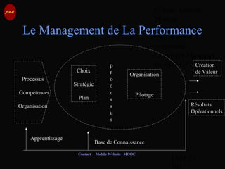 © Jean-Antoine
Moreau
copying and
reproduction
prohibited
Copyright Managed
by ADAGP.
JAM 29 /
Contact Mobile Website MOOC
Le Management de La Performance
Choix
Stratégie
Plan
Organisation
Pilotage
p
r
o
c
e
s
s
u
s
Processus
Compétences
Organisation
Création
de Valeur
Résultats
Opérationnels
Apprentissage
Base de Connaissance
 