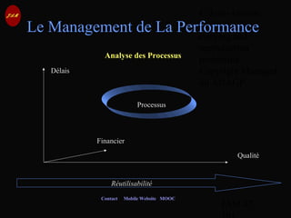 © Jean-Antoine
Moreau
copying and
reproduction
prohibited
Copyright Managed
by ADAGP.
JAM 47 /
Contact Mobile Website MOOC
Le Management de La Performance
Délais
Financier
Qualité
Réutilisabilité
Processus
Analyse des Processus
 