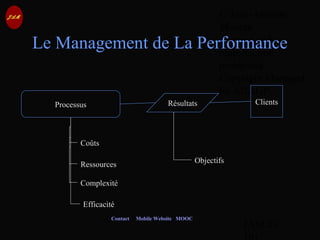 © Jean-Antoine
Moreau
copying and
reproduction
prohibited
Copyright Managed
by ADAGP.
JAM 48 /
Contact Mobile Website MOOC
Le Management de La Performance
Processus Résultats Clients
Coûts
Ressources
Complexité
Efficacité
Objectifs
 