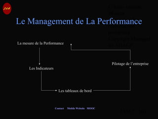 © Jean-Antoine
Moreau
copying and
reproduction
prohibited
Copyright Managed
by ADAGP.
JAM 7 / 101
Contact Mobile Website MOOC
Le Management de La Performance
La mesure de la Performance
Les Indicateurs
Les tableaux de bord
Pilotage de l’entreprise
 