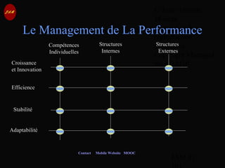 © Jean-Antoine
Moreau
copying and
reproduction
prohibited
Copyright Managed
by ADAGP.
JAM 81 /
Contact Mobile Website MOOC
Le Management de La Performance
Croissance
et Innovation
Efficience
Stabilité
Compétences
Individuelles
Structures
Internes
Structures
Externes
Adaptabilité
 