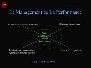 © Jean-Antoine
Moreau
copying and
reproduction
prohibited
Copyright Managed
by ADAGP.
JAM 82 /
Contact Mobile Website MOOC
Le Management de La Performance
Valeur des Ressources Humaines Efficience Économique
Légitimité de l’organisation
Auprès des groupes externes
Pérennité de l’organisation
Zones
d’Adaptabilité
pour la
Performance
 