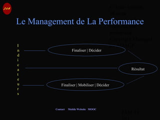 © Jean-Antoine
Moreau
copying and
reproduction
prohibited
Copyright Managed
by ADAGP.
JAM 83 /
Contact Mobile Website MOOC
Le Management de La Performance
I
n
d
i
c
a
t
e
u
r
s
Finaliser | Décider
Finaliser | Mobiliser | Décider
Résultat
 