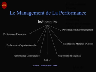 © Jean-Antoine
Moreau
copying and
reproduction
prohibited
Copyright Managed
by ADAGP.
JAM 88 /
Contact Mobile Website MOOC
Le Management de La Performance
Indicateurs
Performance Financière
Performance Organisationnelle
Performance Commerciale Responsabilité Sociétale
Satisfaction Marchés | Clients
Performance Environnementale
R & D
 