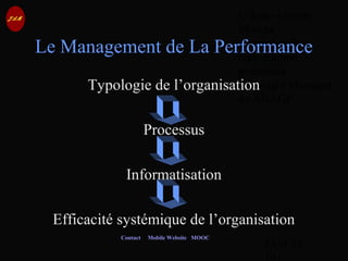 © Jean-Antoine
Moreau
copying and
reproduction
prohibited
Copyright Managed
by ADAGP.
JAM 93 /
Contact Mobile Website MOOC
Le Management de La Performance
Typologie de l’organisation
Processus
Informatisation
Efficacité systémique de l’organisation
 