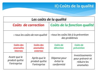 Les coûts de la qualité
Coûts de correction Coûts de la fonction qualité
= tous les coûts de non-qualité =tous les coûts liés à la prévention
des problèmes
Coûts des
anomalies
internes
Coûts des
anomalies
externes
Coûts de
détection
Coûts de
prévention
Avant que le
produit quitte
l'entreprise
Après que le
produit quitte
l'entreprise
Dépense pour
éviter la
conformité
Investissements
pour prévenir et
réduire les
anomalies
II) Coûts de la qualité
 