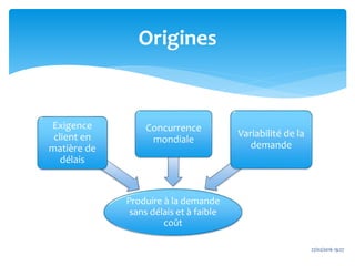 Origines
Produire à la demande
sans délais et à faible
coût
Exigence
client en
matière de
délais
Concurrence
mondiale
Variabilité de la
demande
27/02/2016 19:27
 