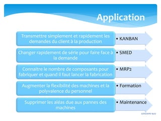 • KANBAN
Transmettre simplement et rapidement les
demandes du client à la production
• SMEDChanger rapidement de série pour faire face à
la demande
• MRP2Connaitre le nombre de composants pour
fabriquer et quand il faut lancer la fabrication
• FormationAugmenter la flexibilité des machines et la
polyvalence du personnel
• MaintenanceSupprimer les aléas due aux pannes des
machines
Application
27/02/2016 19:27
 