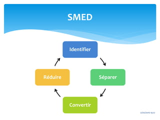 SMED
27/02/2016 19:27
Identifier
Séparer
Convertir
Réduire
 