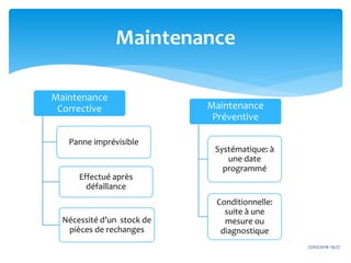 Maintenance
Corrective
Panne imprévisible
Effectué après
défaillance
Nécessité d’un stock de
pièces de rechanges
Maintenance
Préventive
Systématique: à
une date
programmé
Conditionnelle:
suite à une
mesure ou
diagnostique
Maintenance
27/02/2016 19:27
 