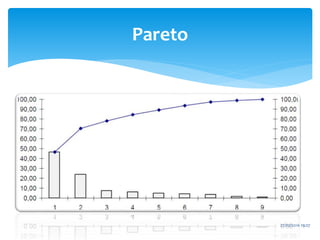 Pareto
27/02/2016 19:27
Cause effet
A: Instrument inadapté 9
B: Copeaux 8
C: Bavures 87
D: Précision instrument 3
E: Position instrument 7
F: Mauvaise lecture 45
G: Temperature 2
H: 14
I: 12
Cause effet Ordre % Cumul %
C 87 1 46.5 46.5
F 45 2 24.1 70.6
H 14 3 7.5 78.1
I 12 4 6.4 84.5
A 9 5 4.8 89.3
B 8 6 4.3 93.6
E 7 7 3.7 97.3
D 3 8 1.6 98.9
G 2 9 1.1 100
 